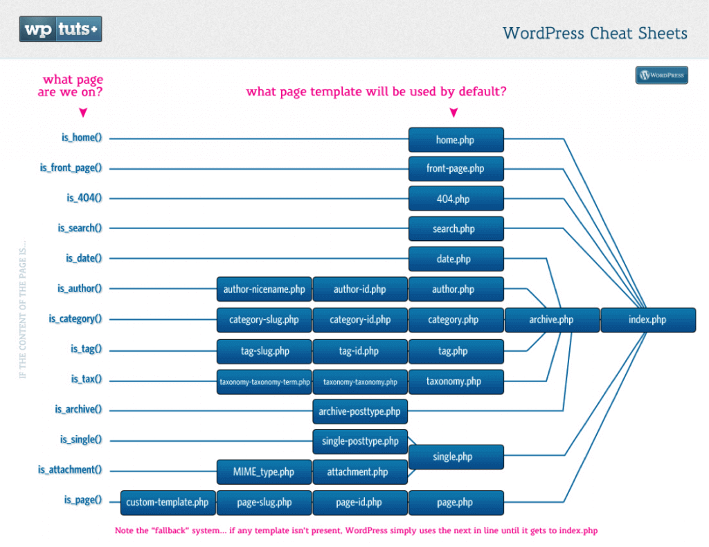 What page template will be used by default?