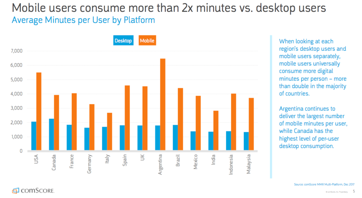 Mobile Vs Desktop - Average Minutes Per Platform
