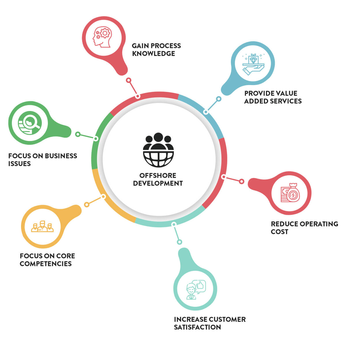 Benefits Of Offshore Development Centers
