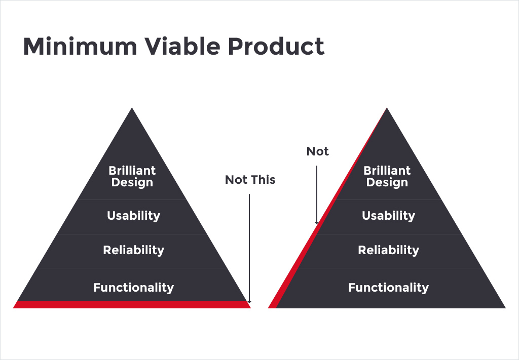 Building minimum viable product (MVP)