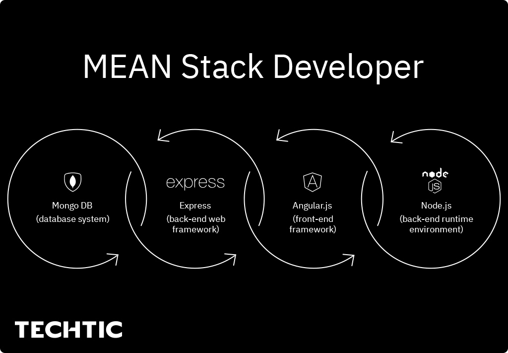 MEAN Stack Developer Technology Chart