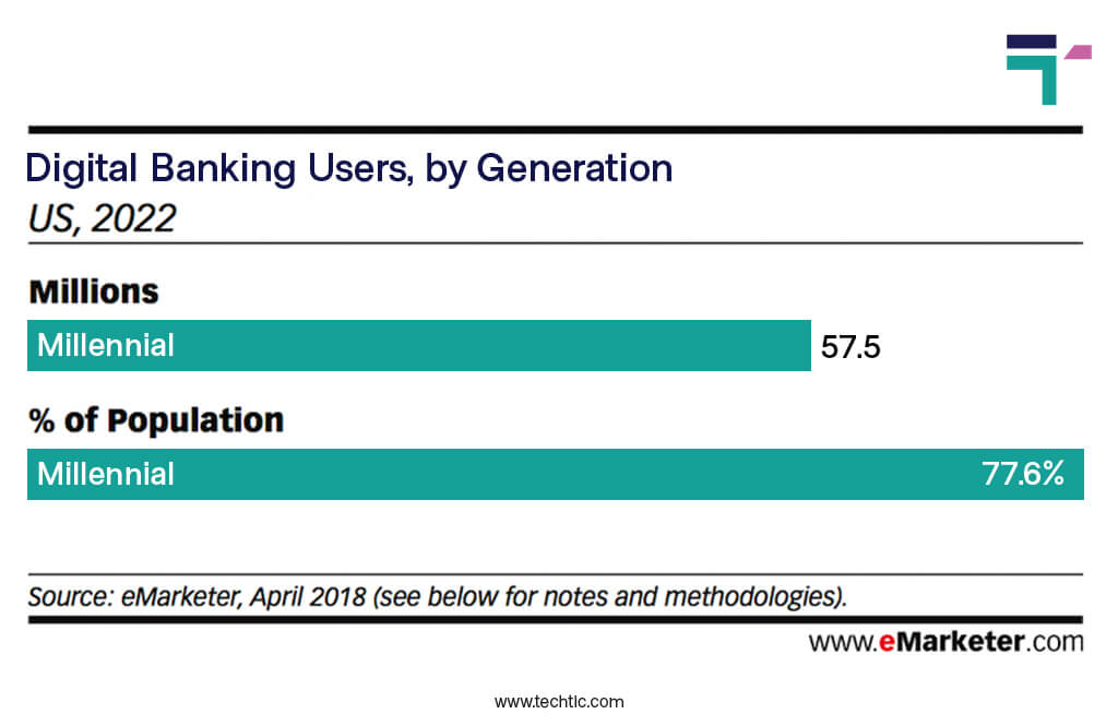 Digital Banking Users by Generation