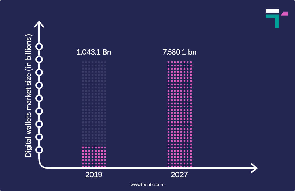 Digital Mobile Wallet Market Size from 2019 to 2027