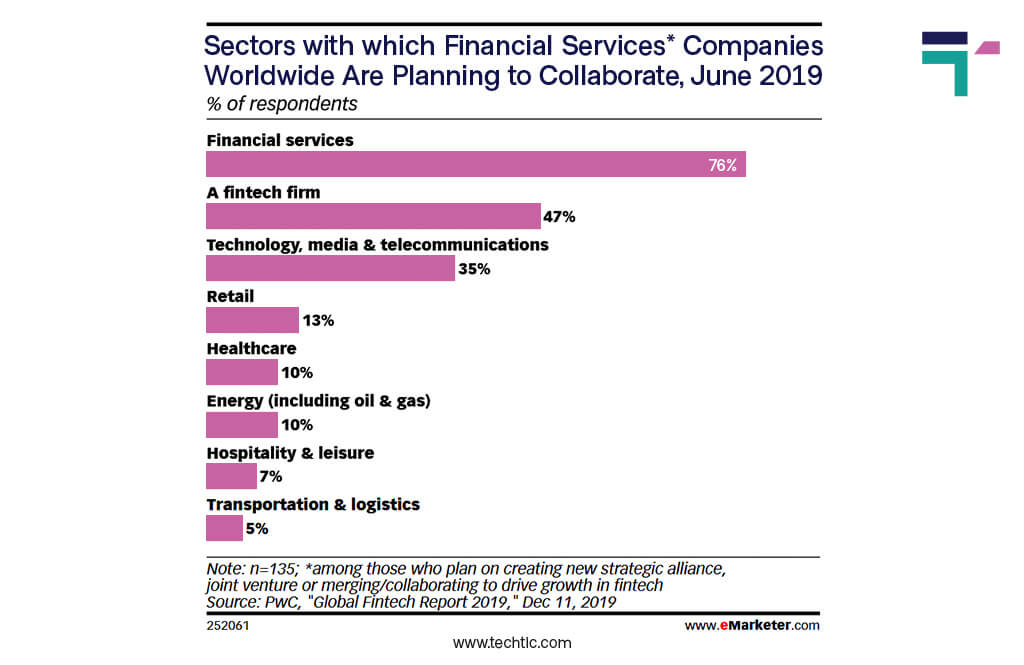 Percentage of Companies worldwide are planning to Collaborate to drive growth in Fintech