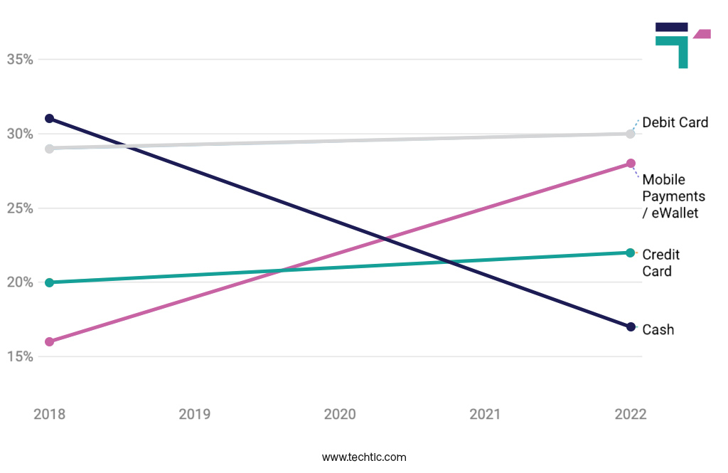 Percentage of Digital Payments and Cash worldwide