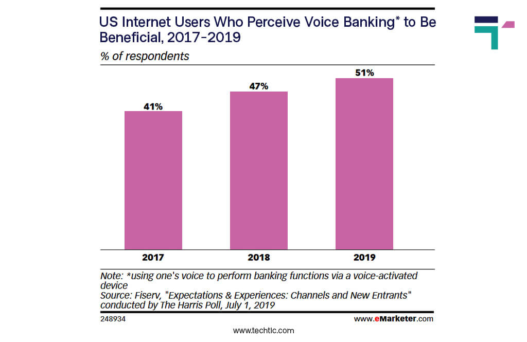 Percentage of US Banking users who used Voice Banking