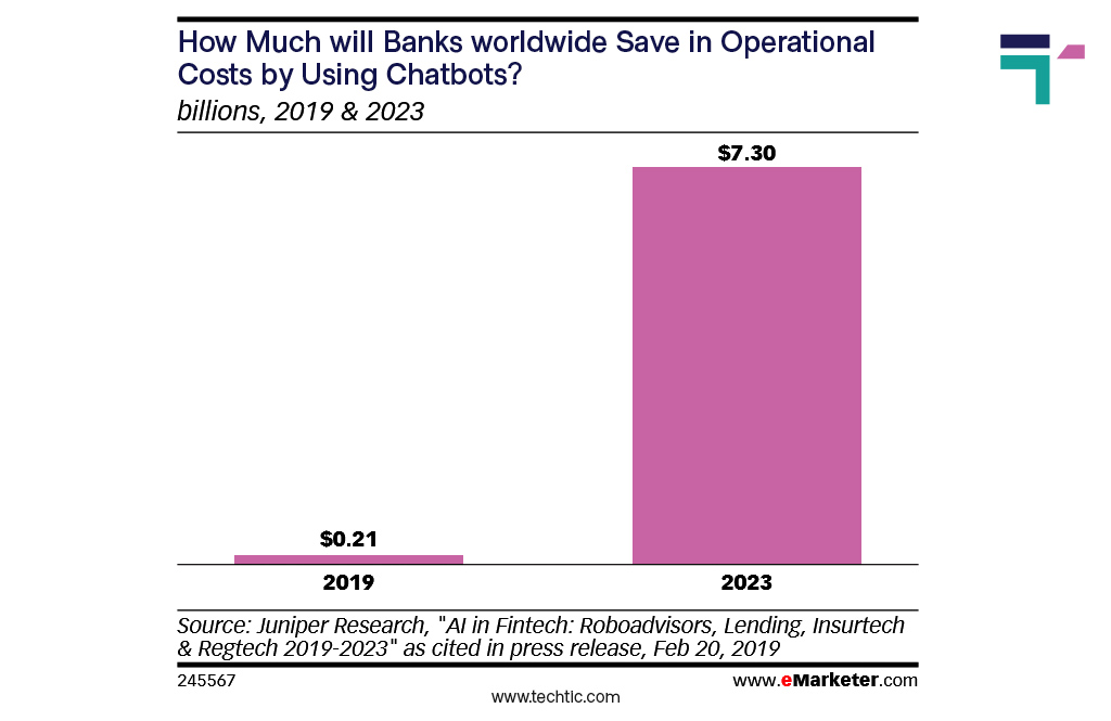 Statistics of Bank Cost Savings by using Chatbots