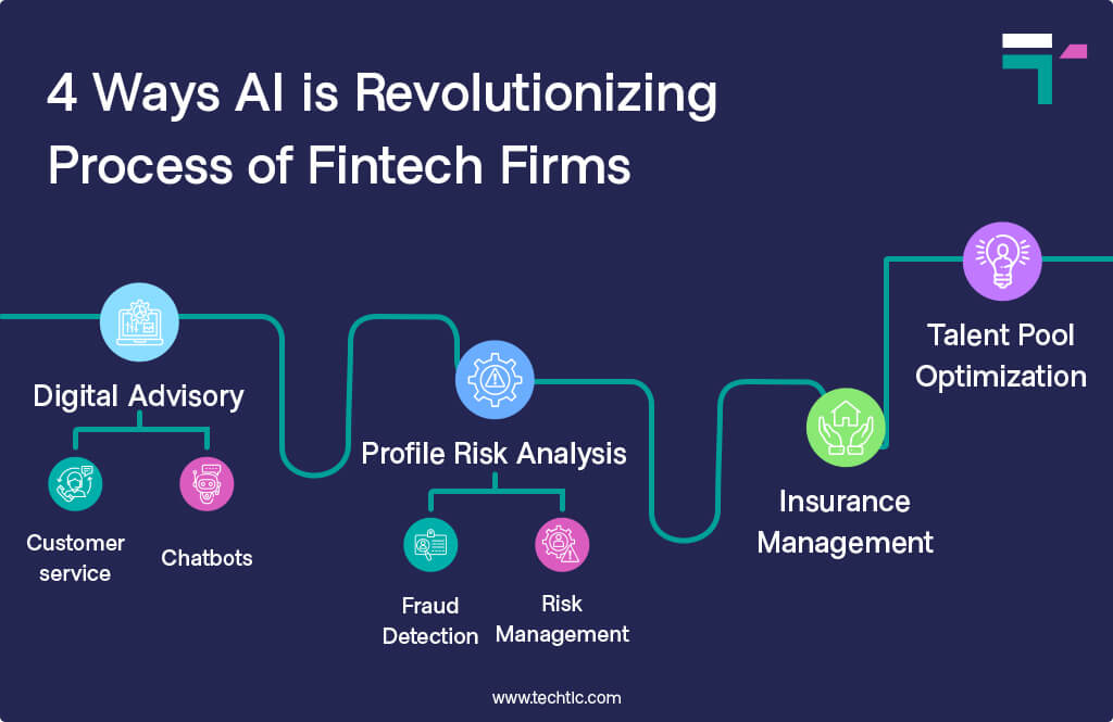 4 Ways AI is Revolutionizing Process of Fintech Firms
