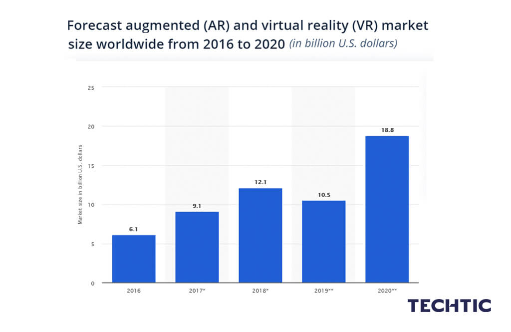 Augmented Reality (AR) and Virtual Reality (VR) market size worldwide from 2016 to 2020.