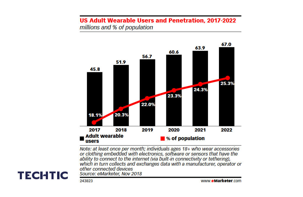 US adult wearable users penetration 2017 2022