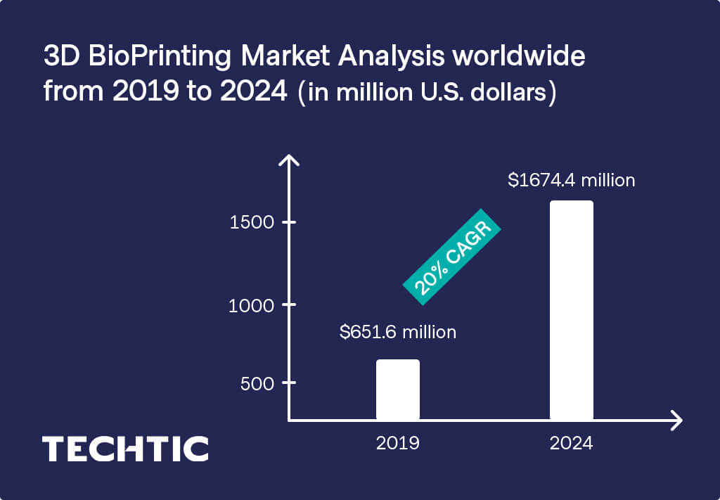 3D BioPrinting Market Analysis worldwide from 2019 to 2024