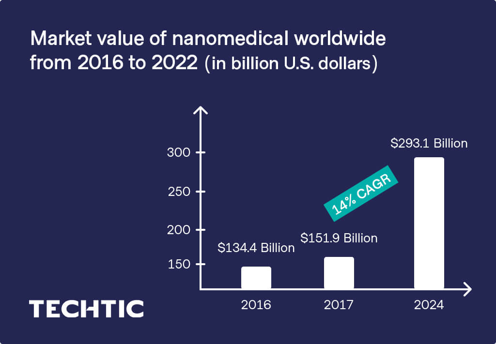 Market value of nanomedical worldwide from 2016 to 2022