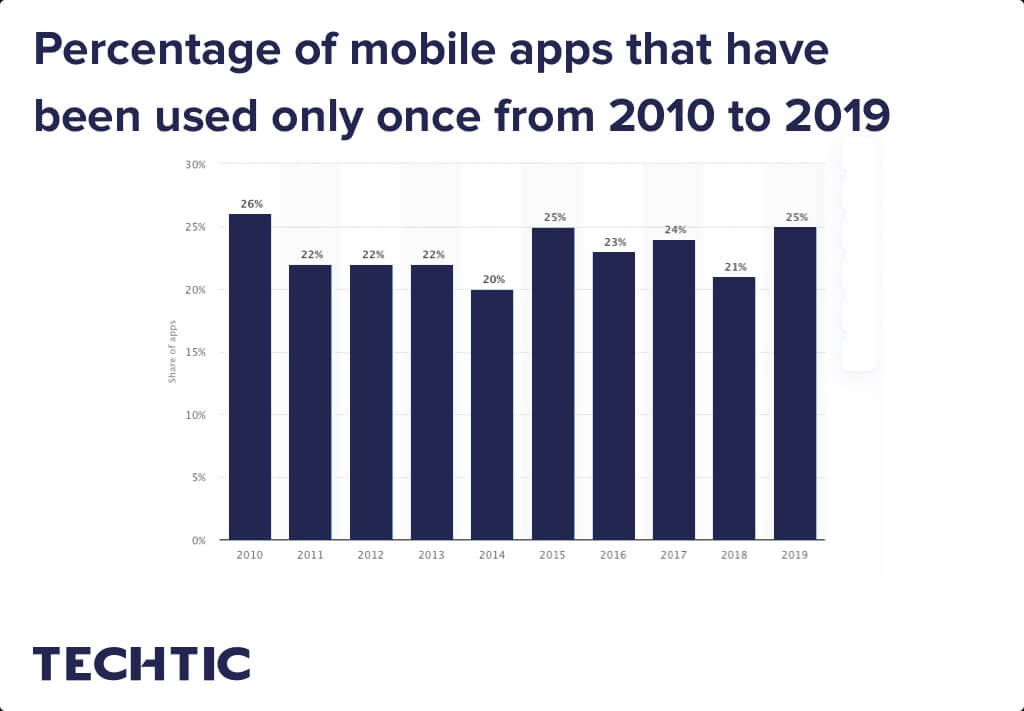 percentage-of-mobile-apps-used-only-once-2010-2019