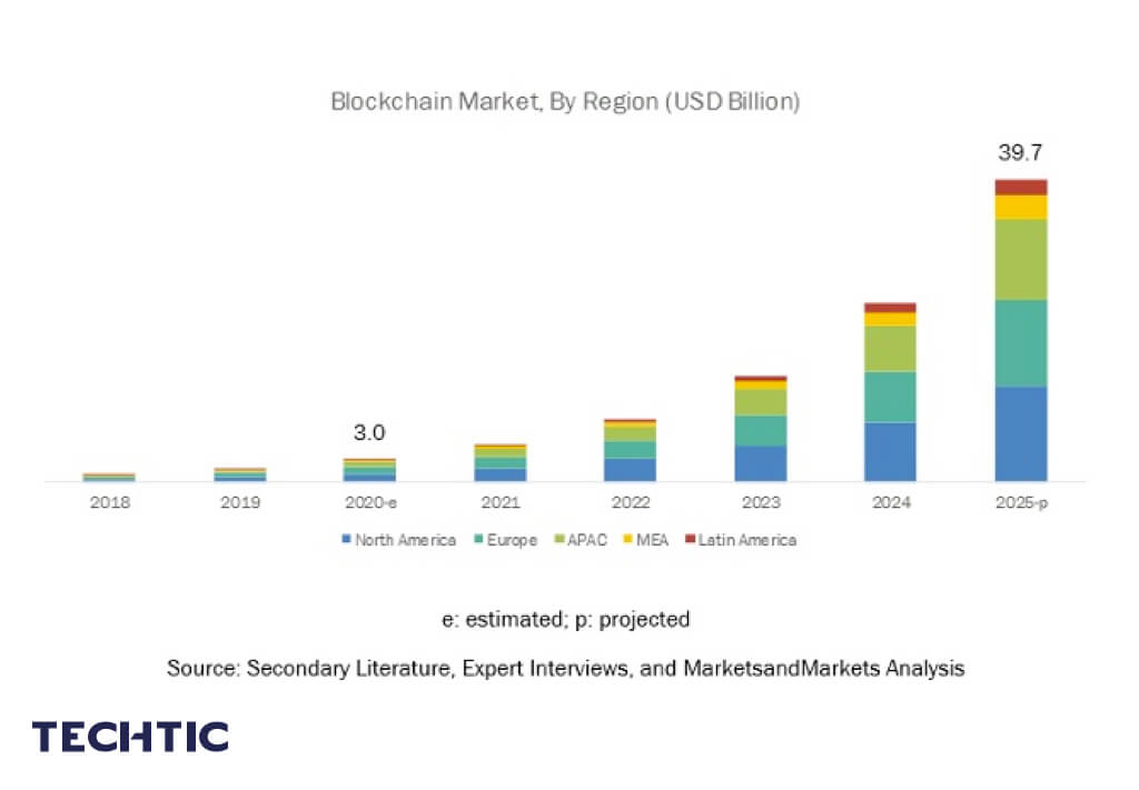 Blockchain Market - 2018 to 2025