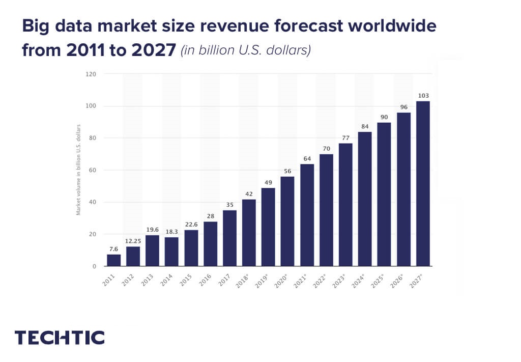 Big data market size revenue forecast worldwide from 2011 to 2027