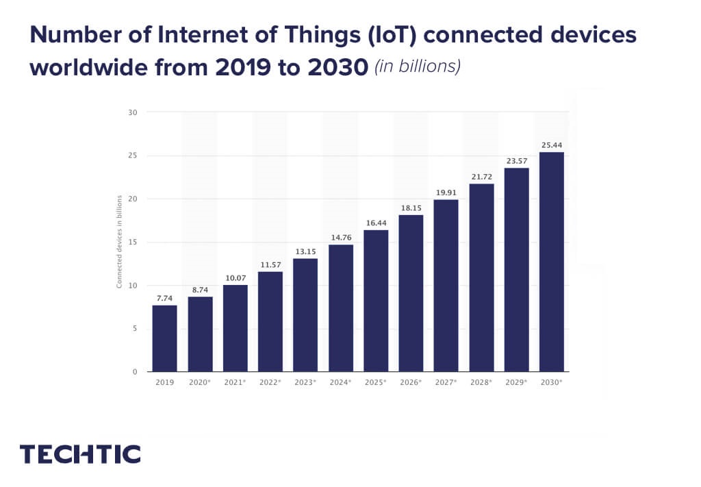 Number of IoT connected devices worldwide 2019-2030 Published by Arne Holst , Jan 20, 2021 The number of Internet of Things (IoT) devices worldwide is forecast to almost triple from 8.74 billion in 2020 to more than 25.4 billion IoT devices in 2030. In 2020, the highest number of IoT devices is found in China with 3.17 billion devices. IoT devices are used in all types of industry verticals and consumer markets, with the consumer segment accounting for around 60 percent of all IoT connected devices in 2020. This share is projected to stay at this level over the next ten years. Major verticals and use cases Major industry verticals with currently more than 100 million connected IoT devices are electricity, gas, steam & A/C, water supply & waste management, retail & wholesale, transportation & storage, and government. Overall the number of IoT devices across all industry verticals is forecast to grow to more than eight billion by 2030. The most important use case for IoT devices in the consumer segment are consumer internet & media devices such as smartphones, where the number of IoT devices is forecast to grow to more than eight billion by 2030. Other use cases with more than one billion IoT devices by 2030 are connected (autonomous) vehices, IT infrastructure, asset tracking & monitoring, and smart grid. Read more Number of Internet of Things (IoT) connected devices worldwide from 2019 to 2030