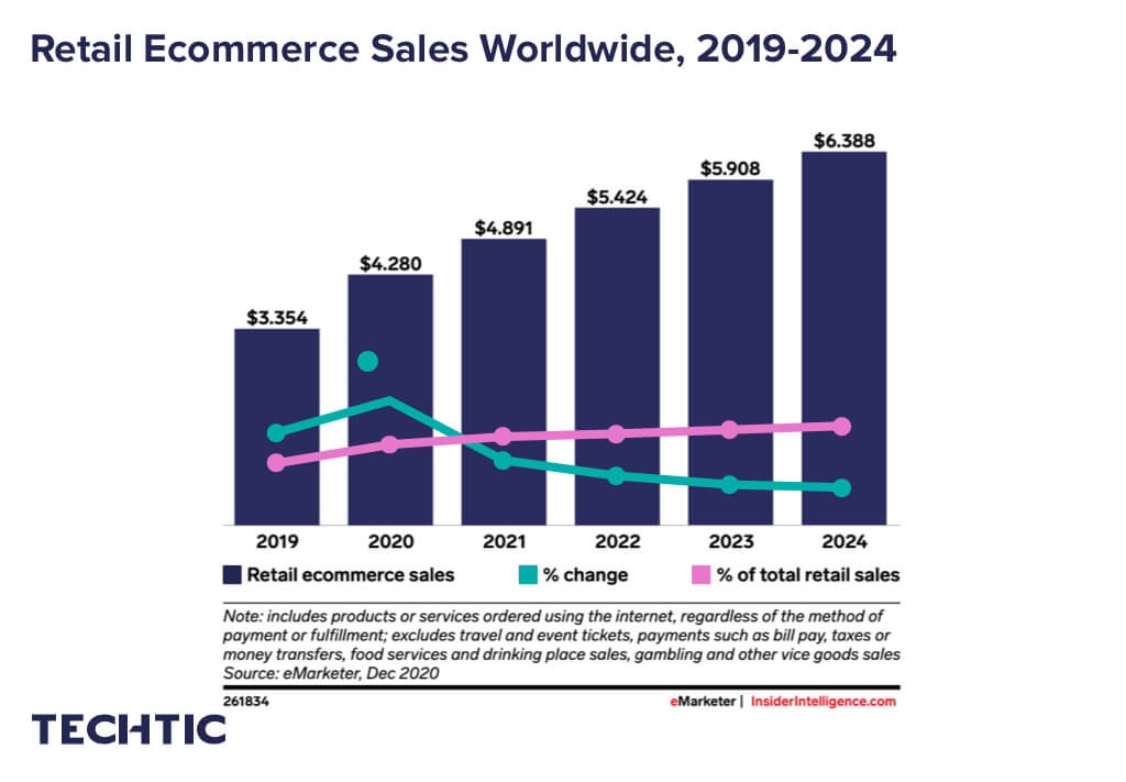Retail eCommerce Sales Worldwide 2019-2024