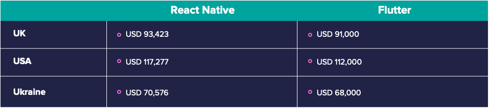 React Native and Flutter - eveloper’s rates comparison