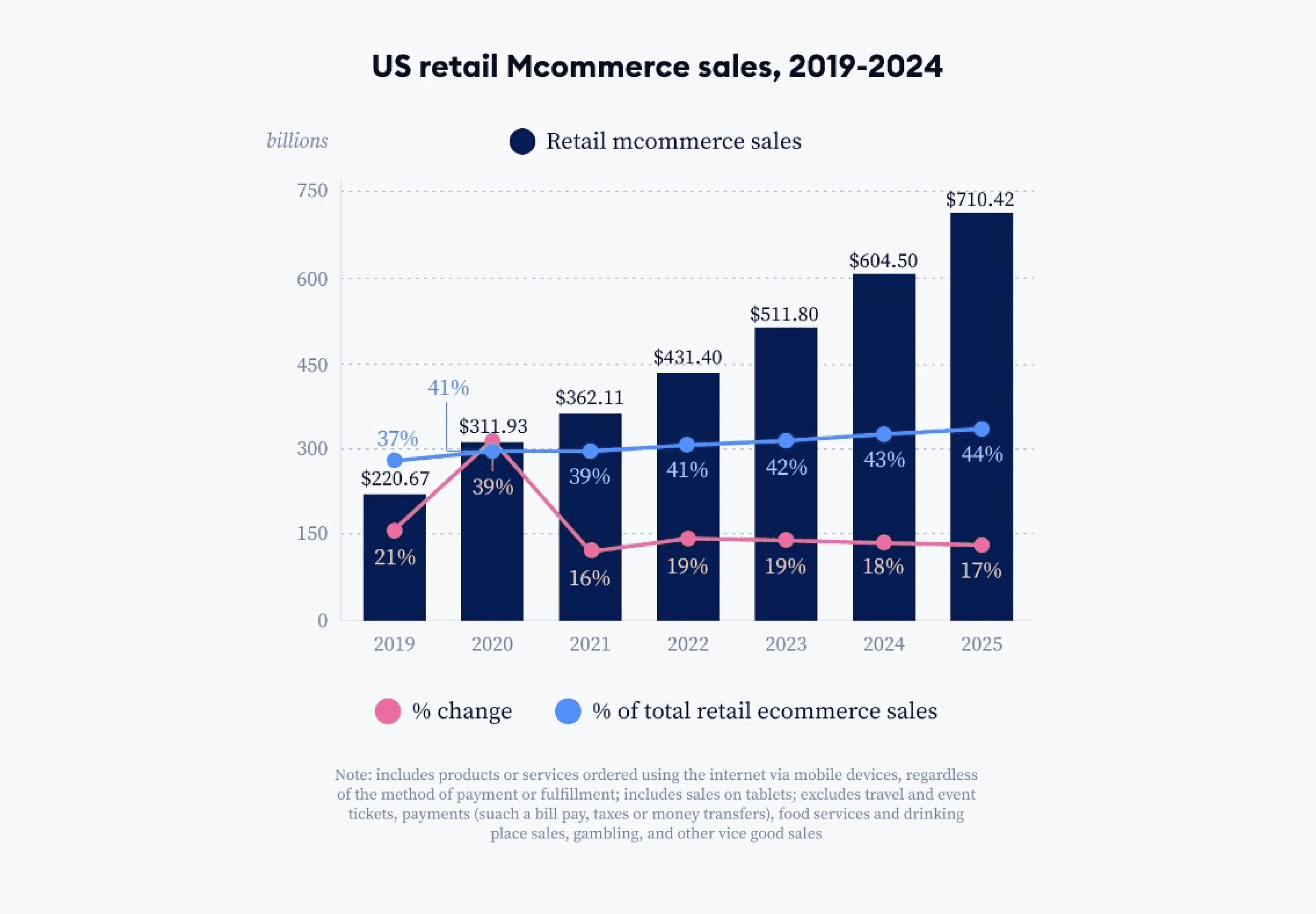 mobile commerce in the US retail- eCommerce store Conversion