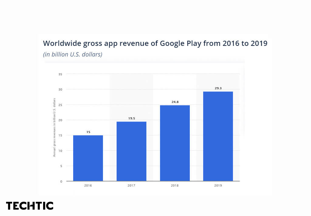 Worldwide gross app revenue of Google Play Store from 2016 2019