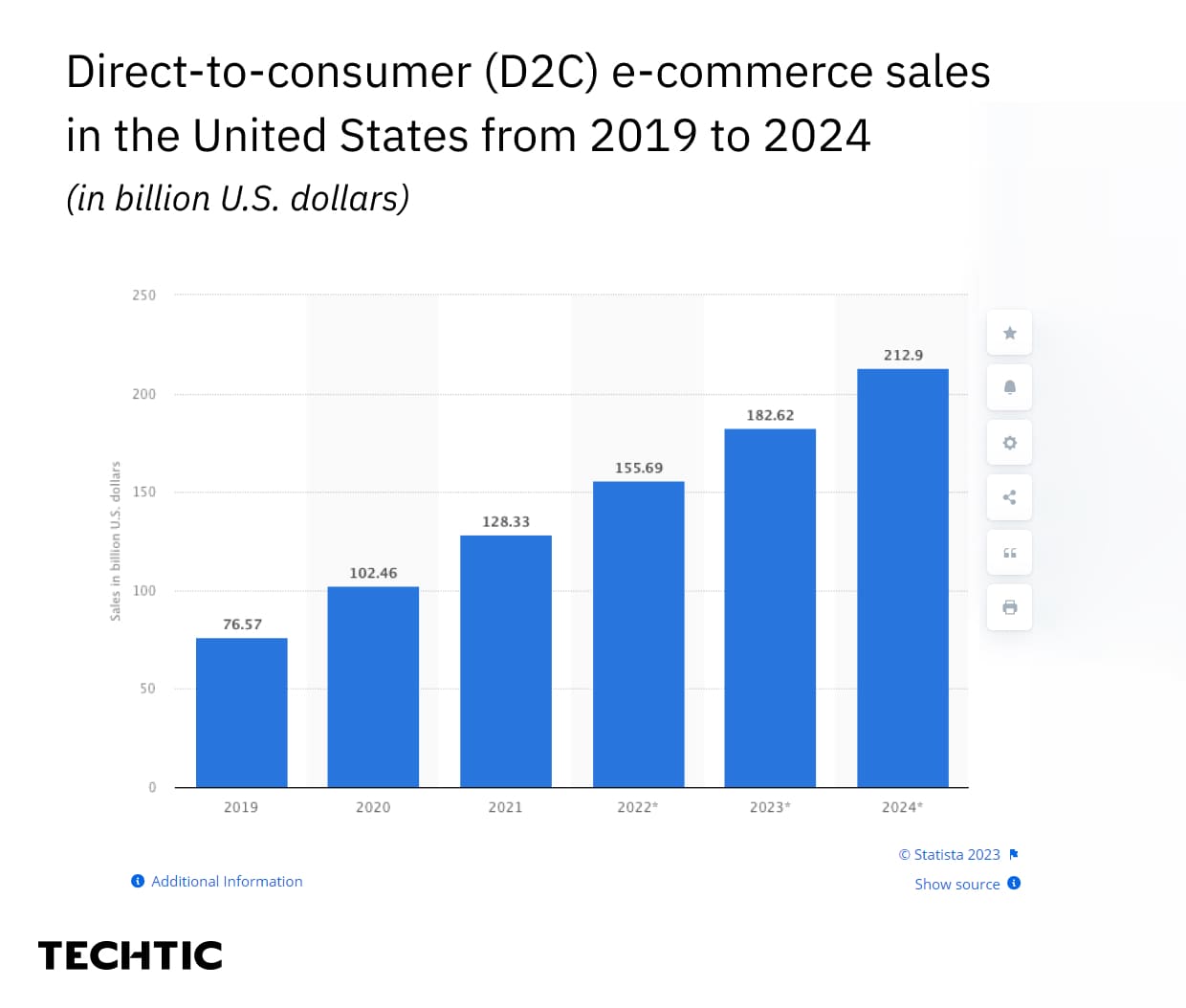 dtc ecommerce sales in the usa from 2019 to 2024