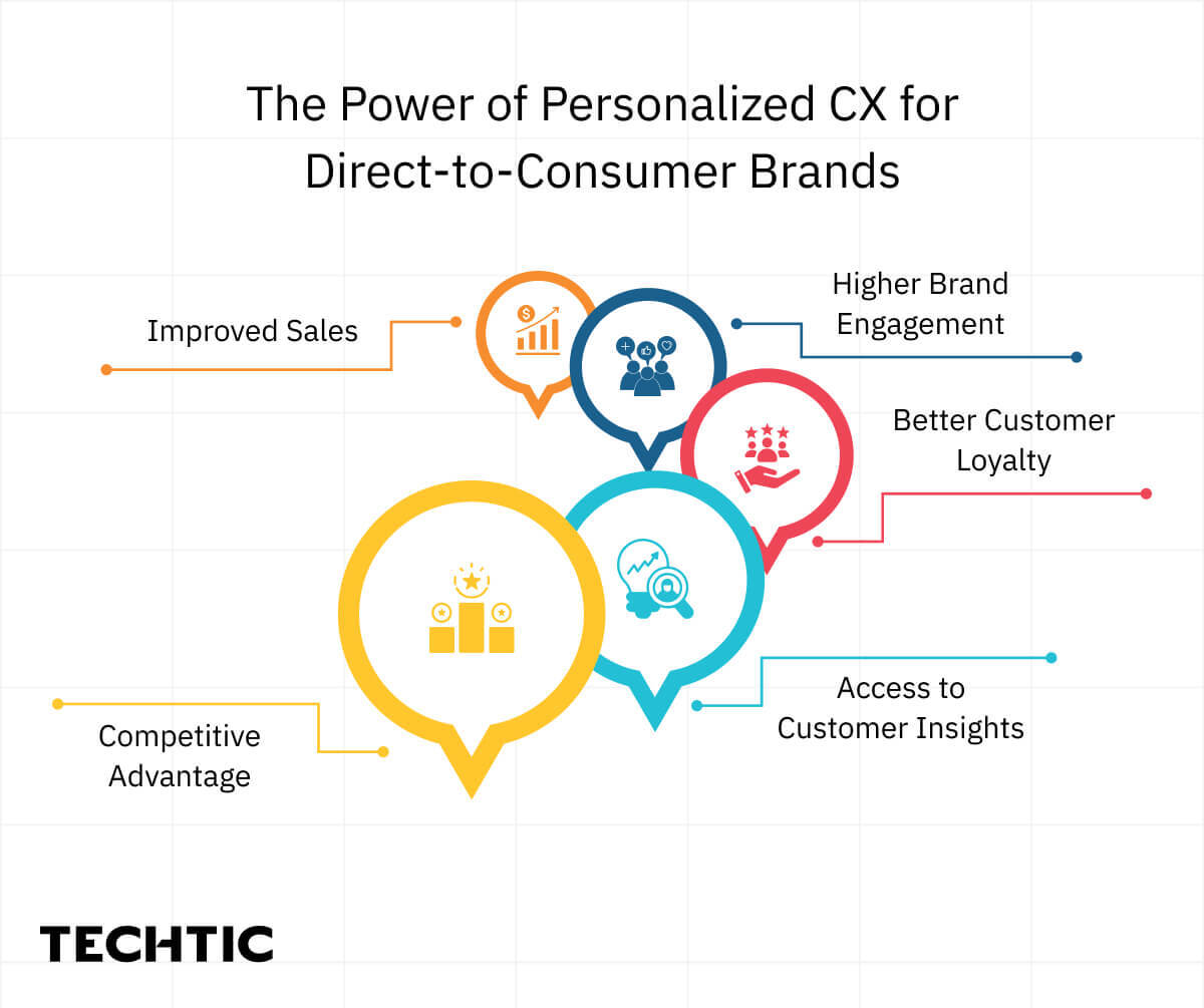 Power of Personalized CX for Direct-to-Consumer Brands