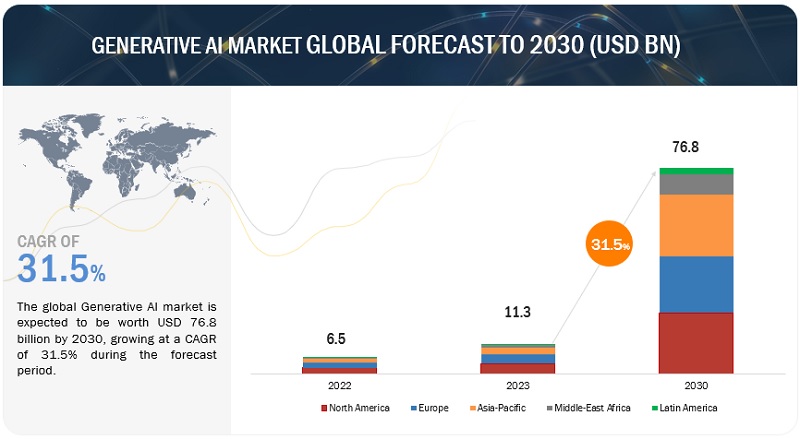 Generative AI Market Global Forecast To 2030