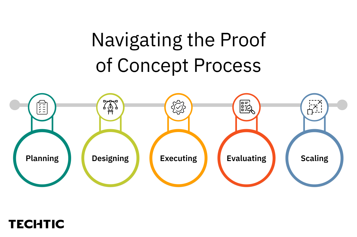 Navigating The POC