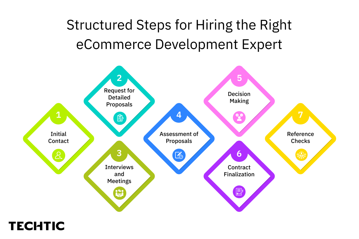 Structured Steps for Hiring the Right eCommerce Development Expert