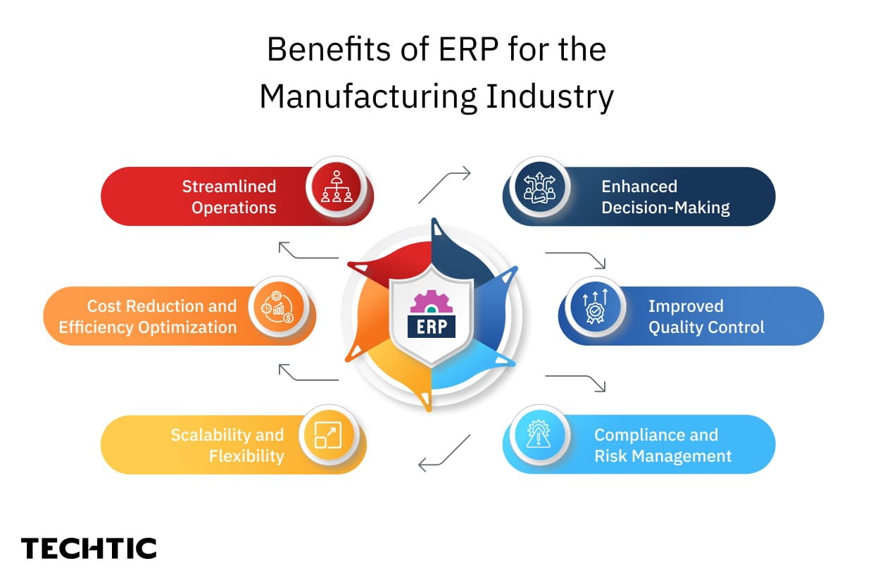 Benefits of erp for the manufacturing industry