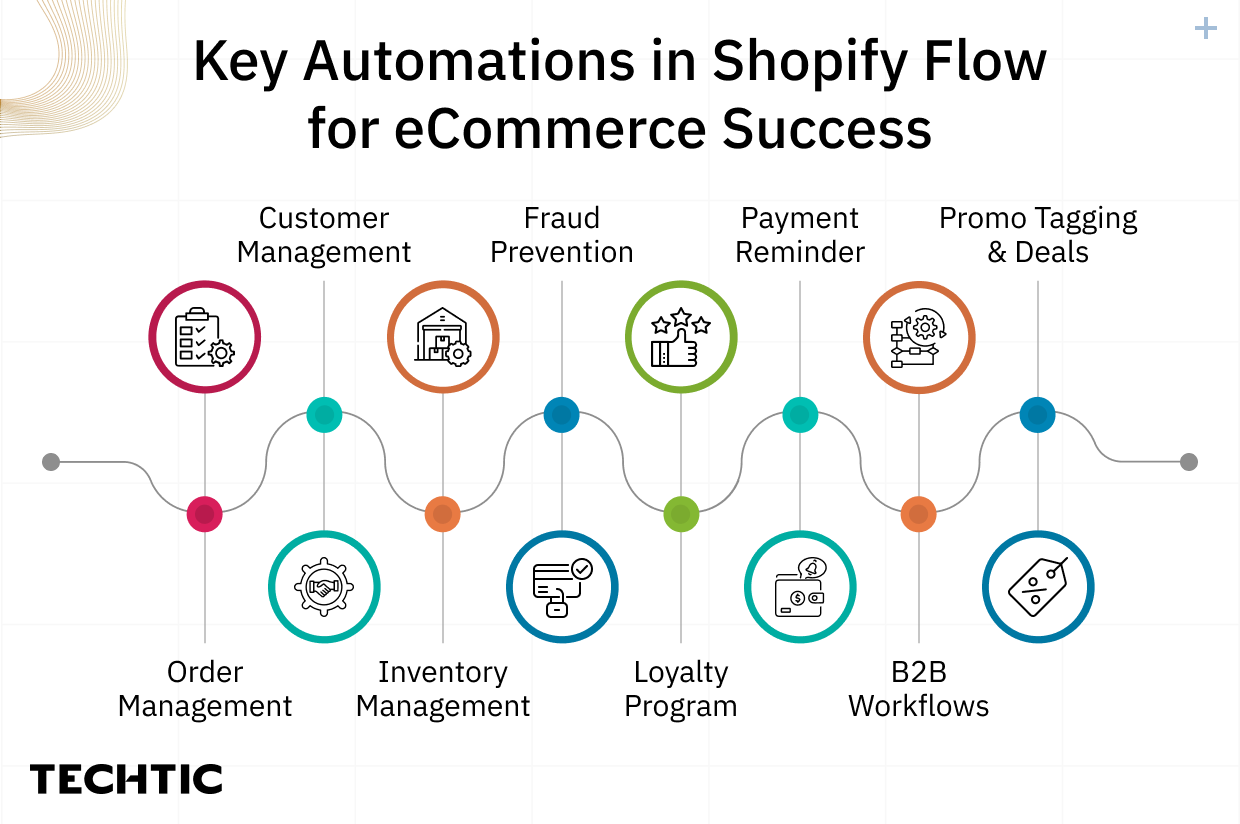 Shopify Flow Automation