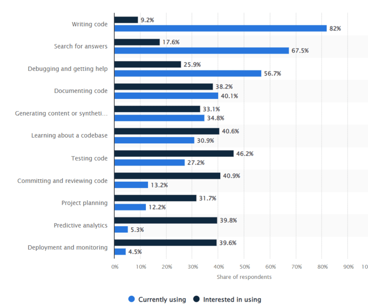 survey by Statista