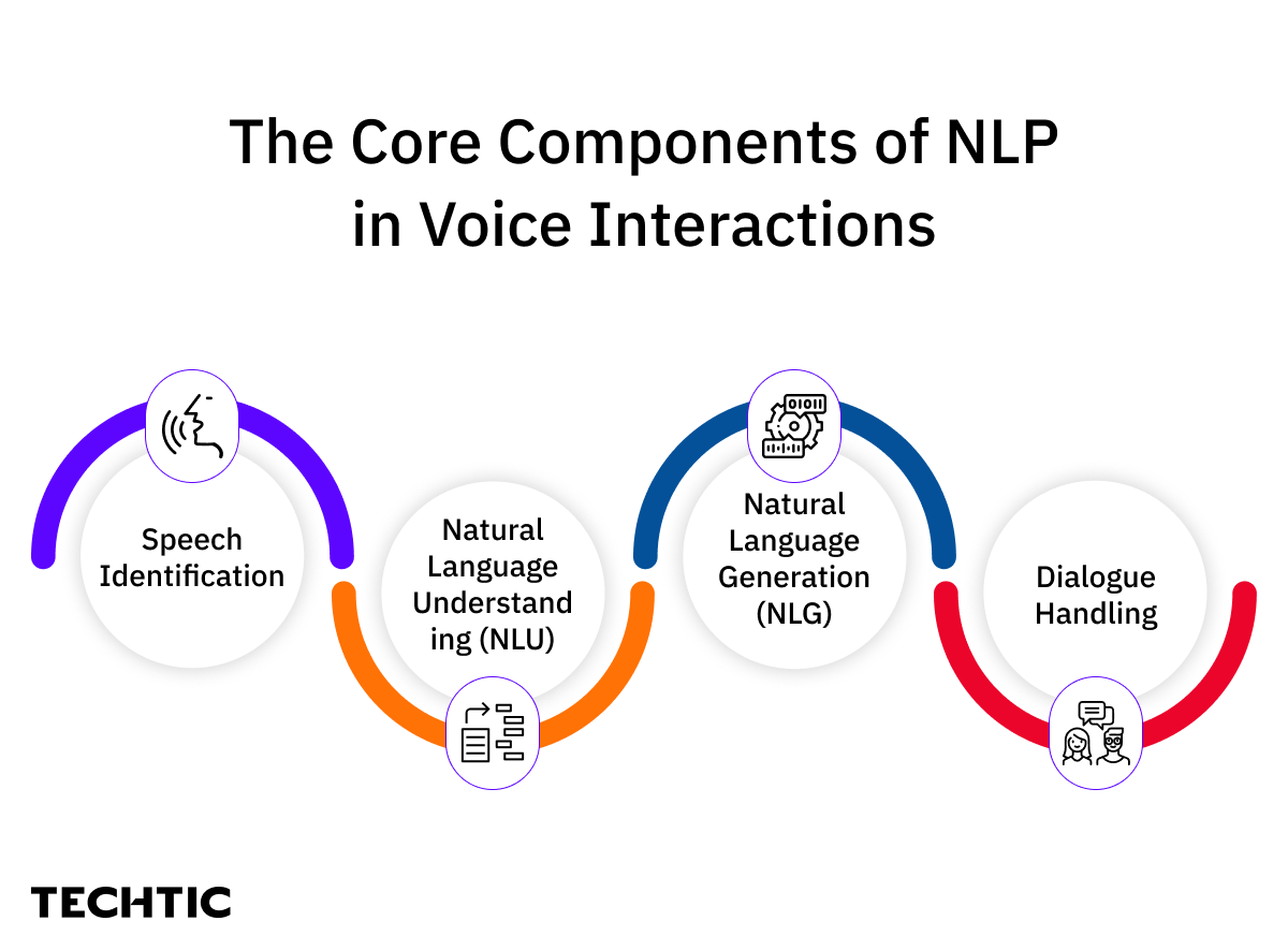 The Core Components of NLP in Voice Interaction - Blog Image - Techtic