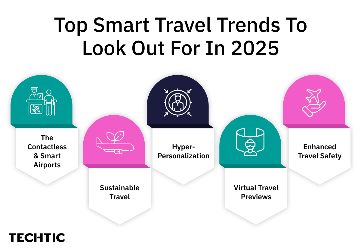 Top Smart travel trends to lookout - Blog