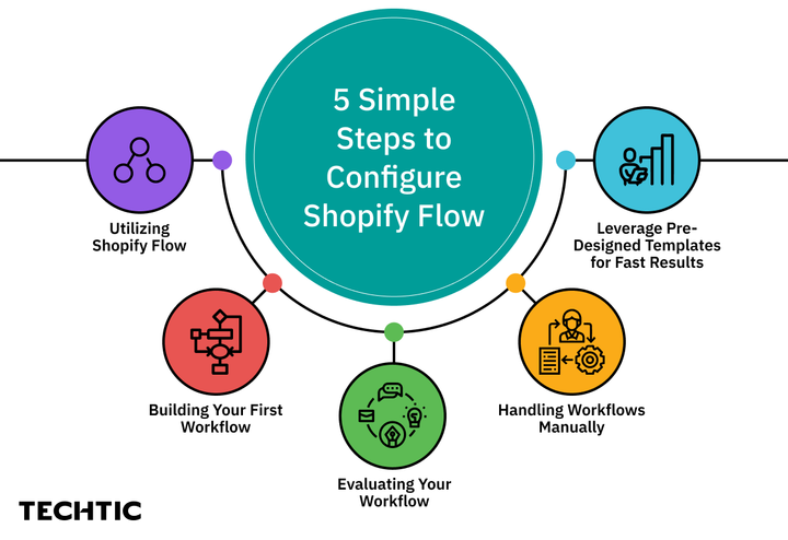 Steps to Configure Shopify Flow