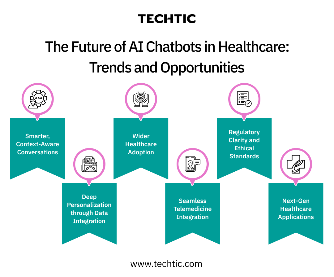 The Future of AI Chatbots in Healthcare - Trends and Opportunities