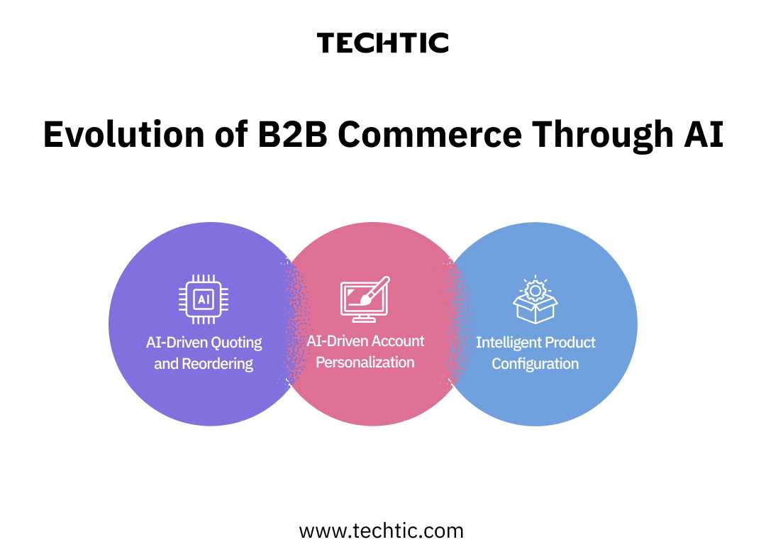 Evolution of B2B Commerce Through AI - Techtic