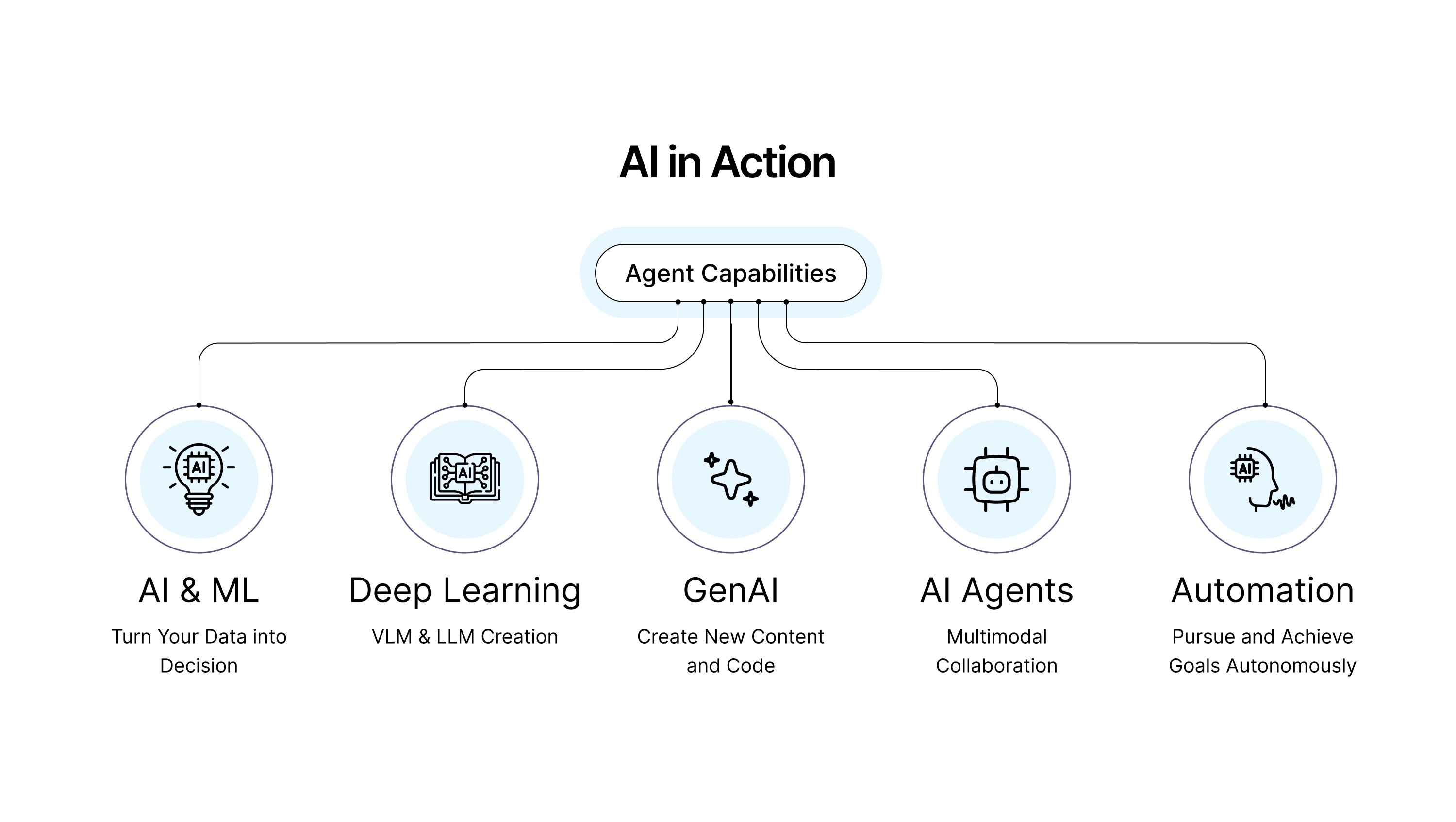 AI in Action