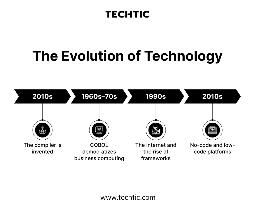 The Evolution of Technology