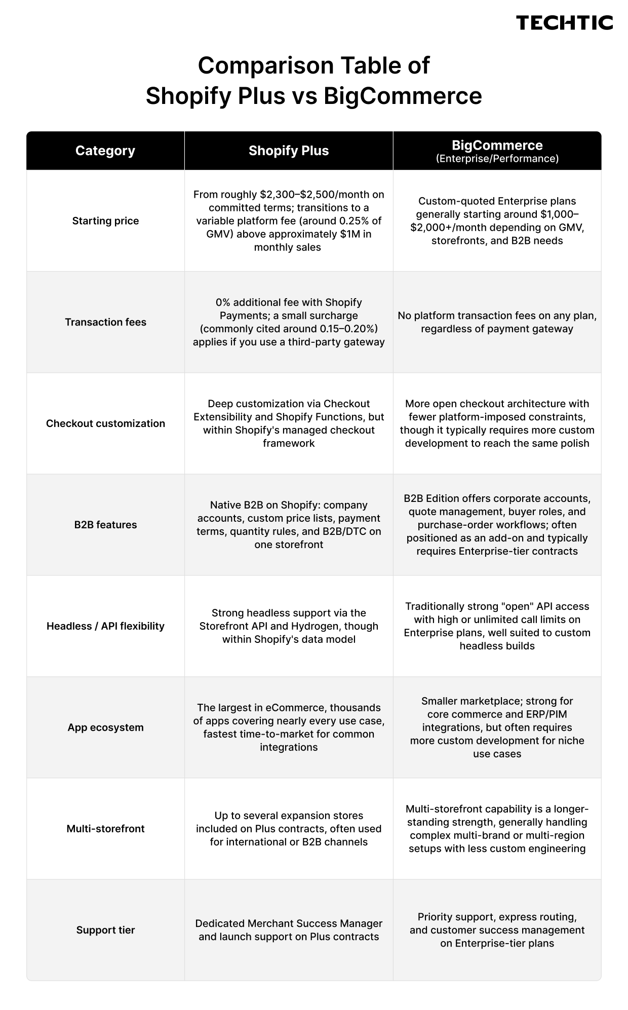 Comparison of Bigcommerce vs Shopify Plus