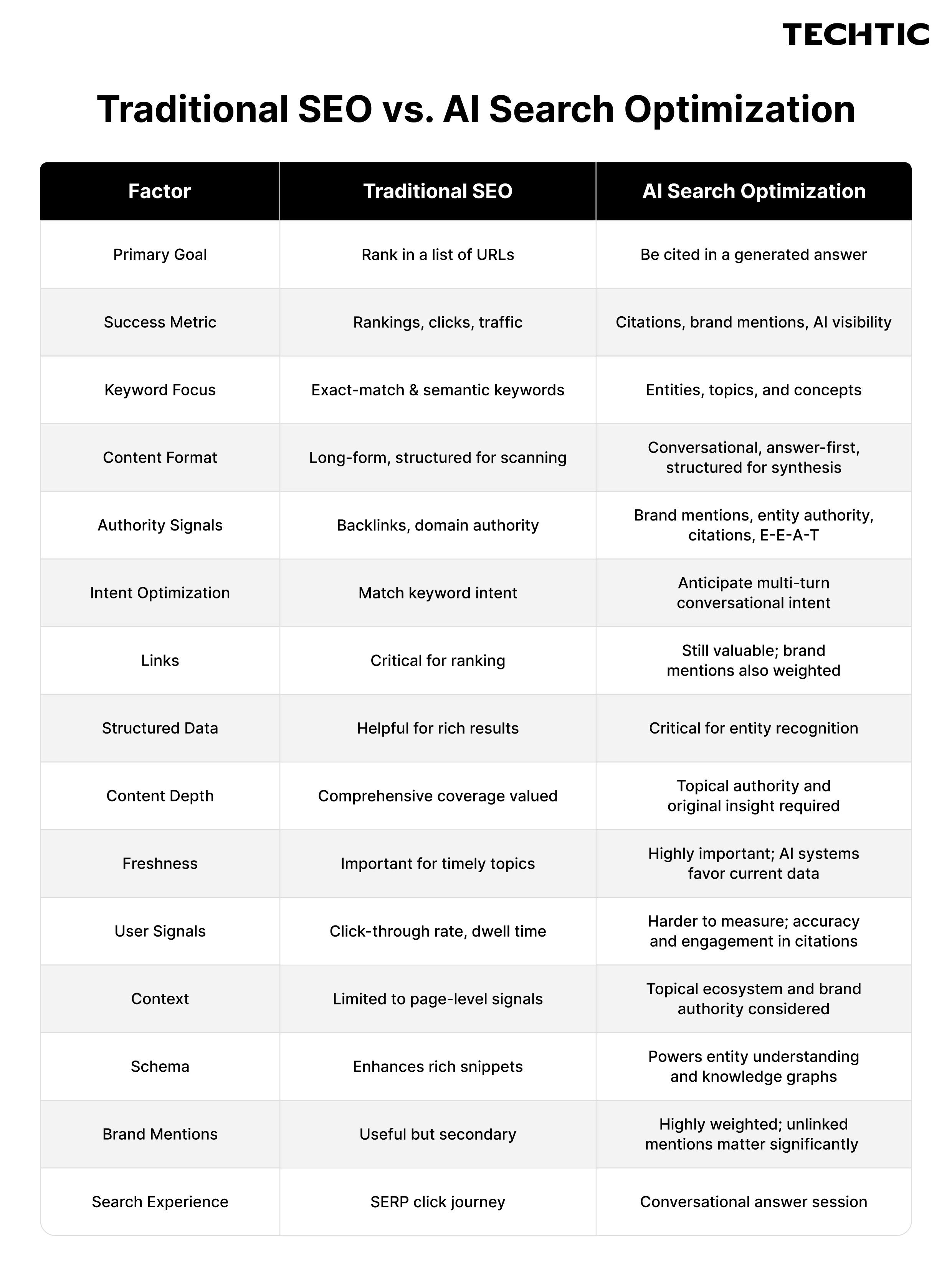 Traditional SEO vs. AI Search Optimization - Techtic