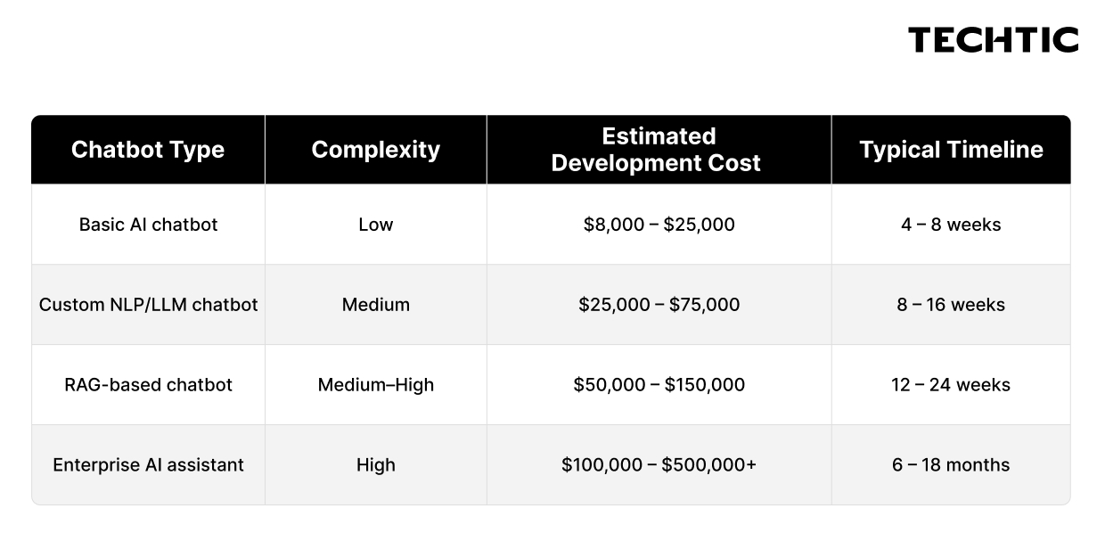 AI Chatbot Development Cost - Blog