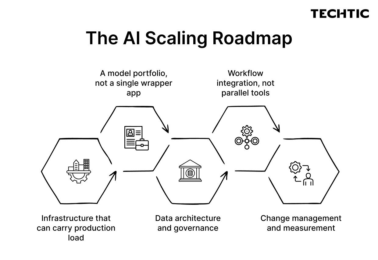 AI Scaling roadmap
