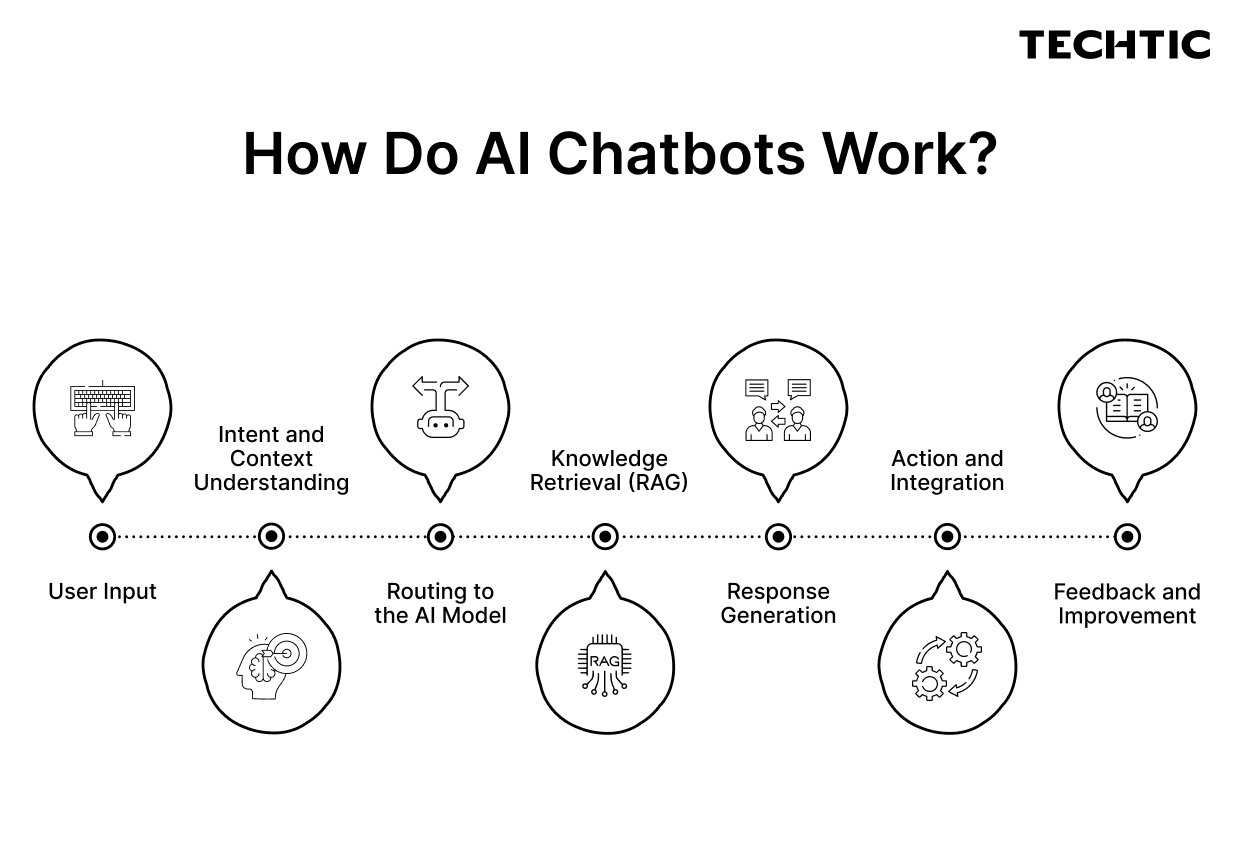 How AI chatbot works - Techtic