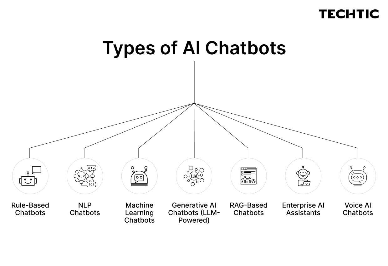 Types of AI Chatbots - Techtic