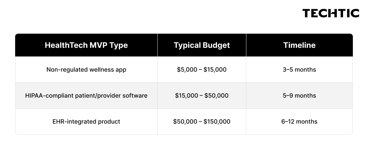 HealthTech MVP development cost and timeline comparison by product type