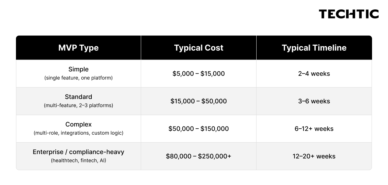 MVP development costs and timelines for simple, standard, complex, and enterprise projects