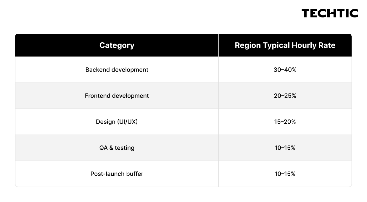 MVP development cost breakdown by backend, frontend, UI UX, QA, and post-launch roles