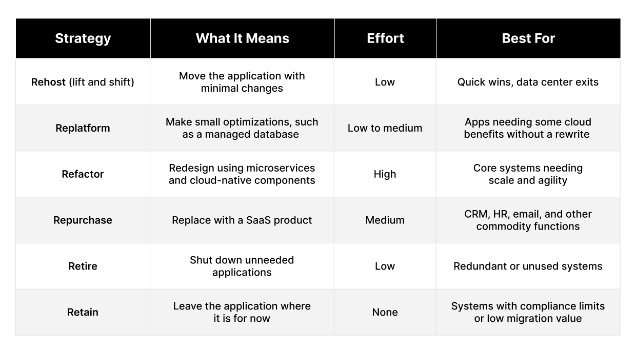 Choosing the Right Cloud Migration Strategy