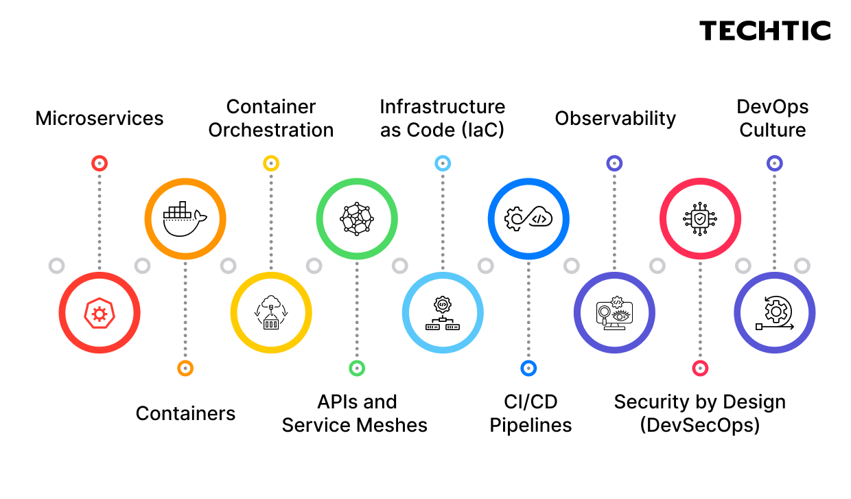 Core Building Blocks of Cloud Native Architecture